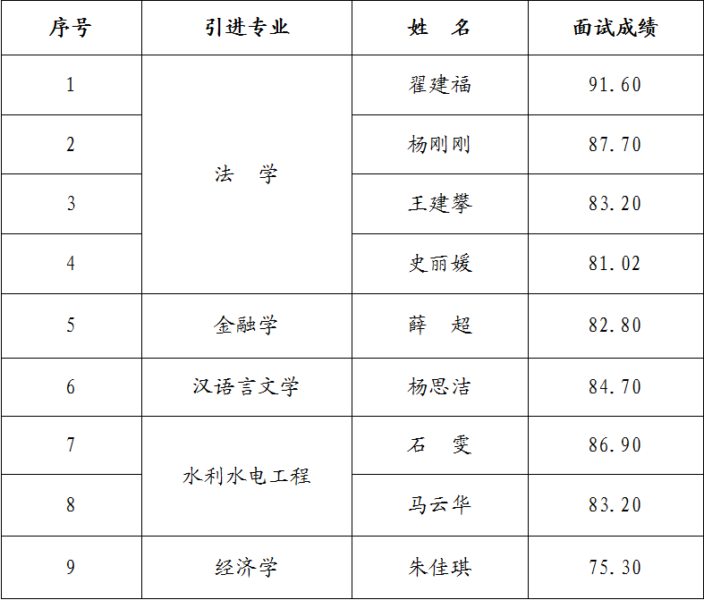 开云足球_开云足球（中国）
2023年引进急需紧缺人才面试成绩公告(图1)